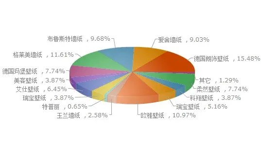 《中国家居好榜样》调查分析