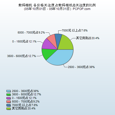 网友评价看起!十月份数码相机市场调查报告-数码天下