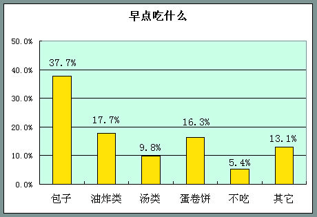 合肥早点市场调查(图)