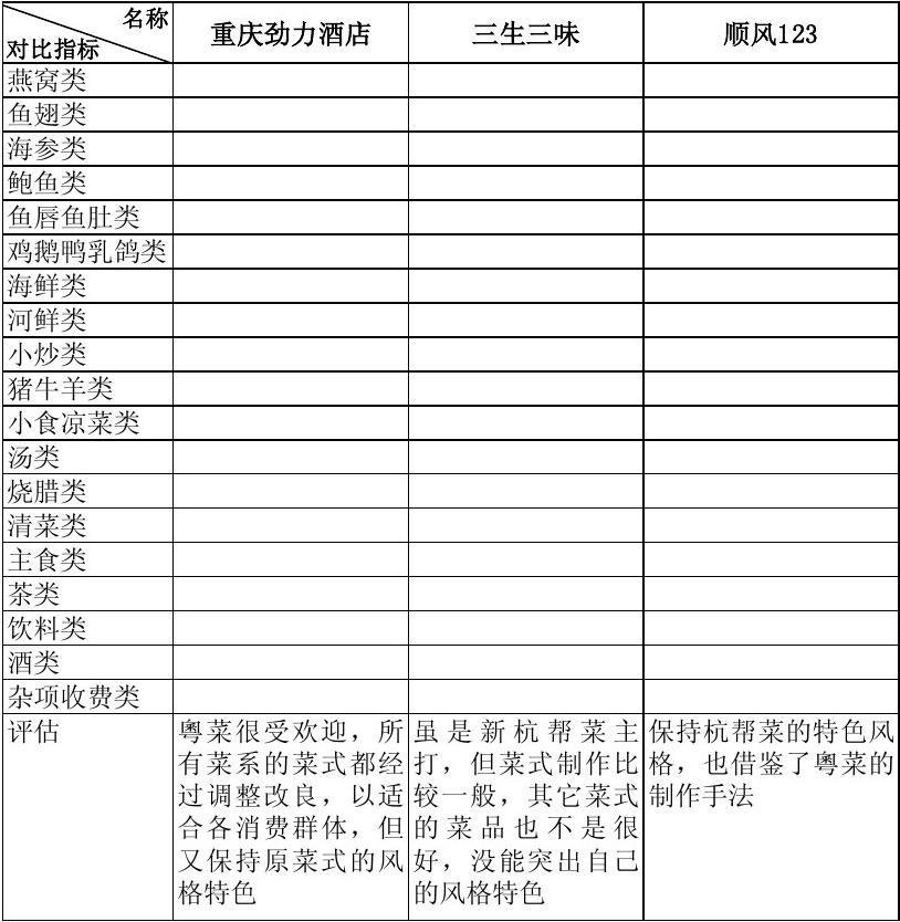 餐饮市场调查价格对比表(空白)
